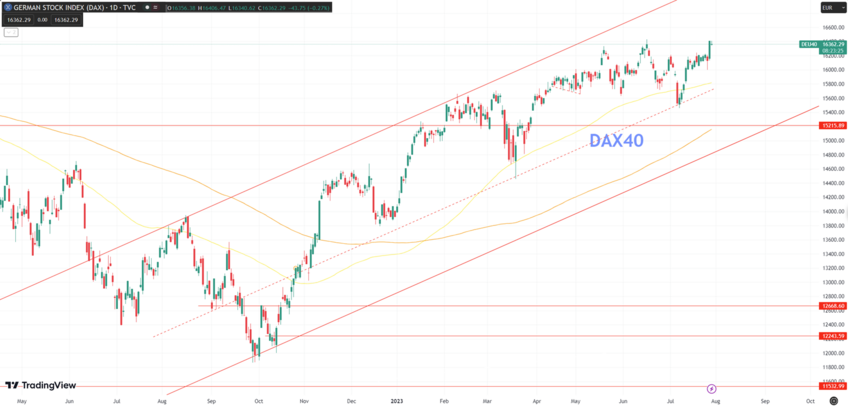 Daily Analysis DAX40 - 28 July 2023