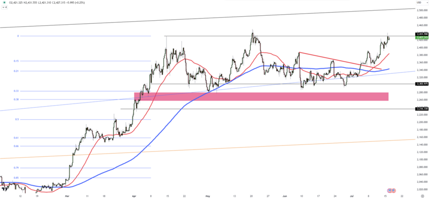 Gold Eyes New Highs: Resistance at $2,432 and Beyond