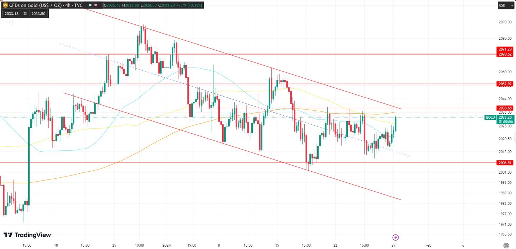 Gold Rebounds on Risk-Off: Eyes Set on 200 MA at 2038