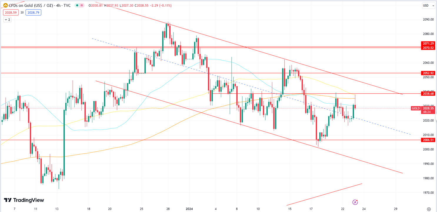 Gold Faces Resistance at 200MA, Extends Short-Term Bearish Trend