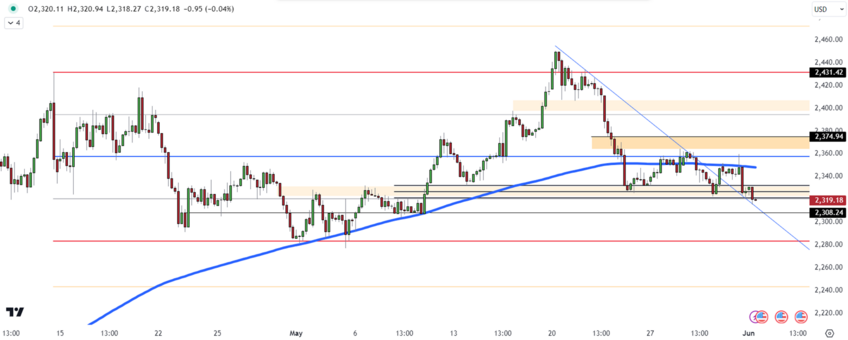 Gold Starts Week with Decline, Testing Support at 2307