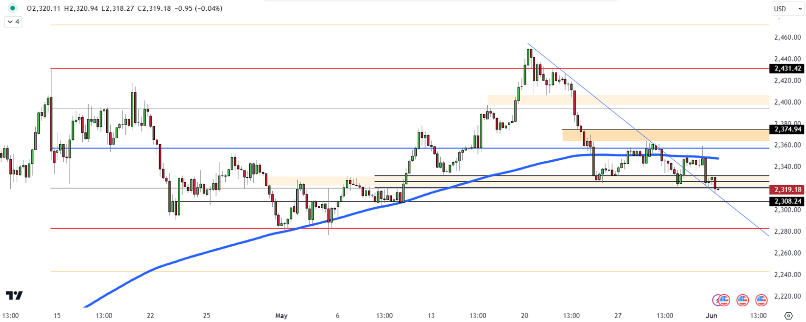 Gold Starts Week with Decline, Testing Support at 2307