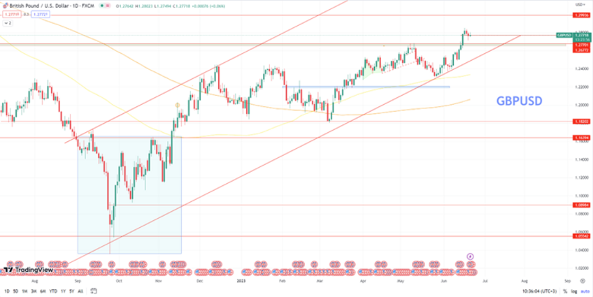 Daily Analysis GBPUSD - 21 June 2023