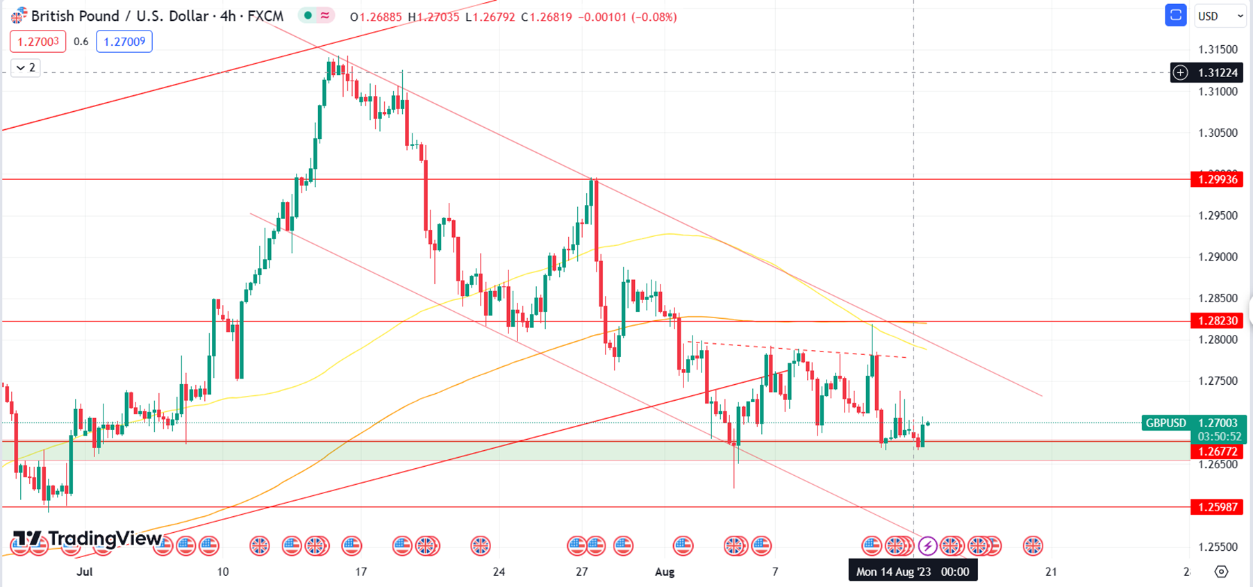 Daily Analysis GBPUSD - 14 Aug 2023