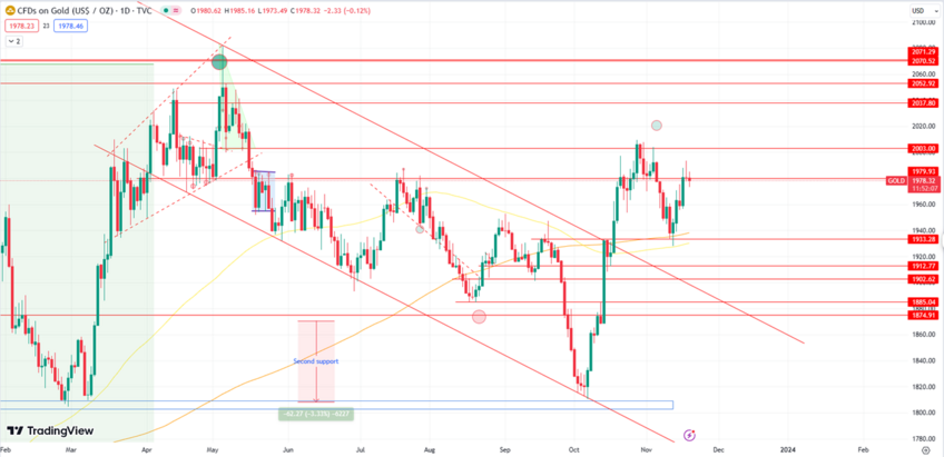 Gold's Bullish Run Targets $2003 with Market Anticipation