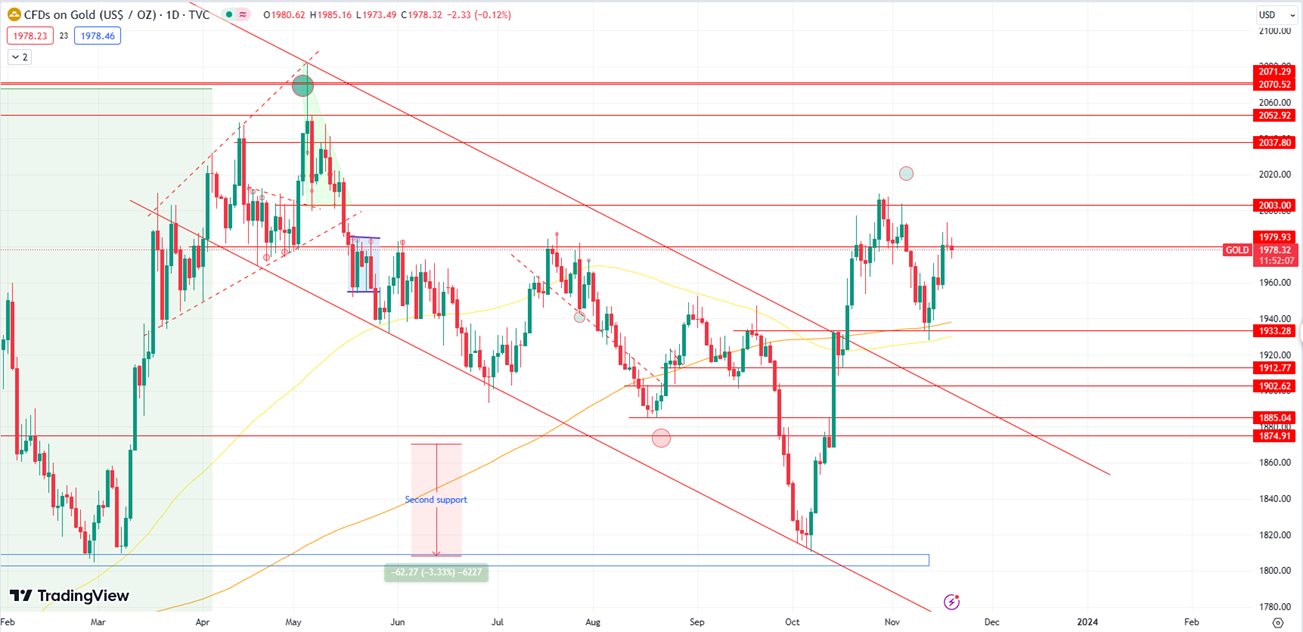 Gold's Bullish Run Targets $2003 with Market Anticipation