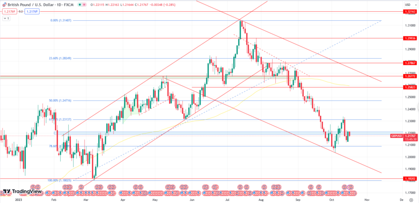 The Pound Sterling is making a recovery attempt