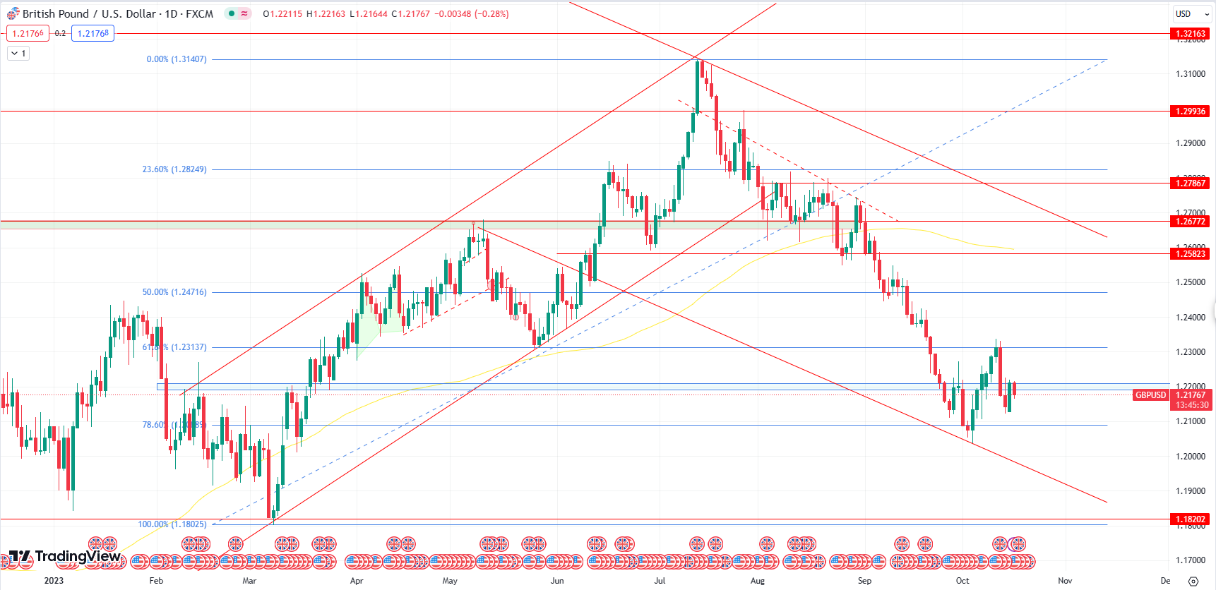 The Pound Sterling is making a recovery attempt