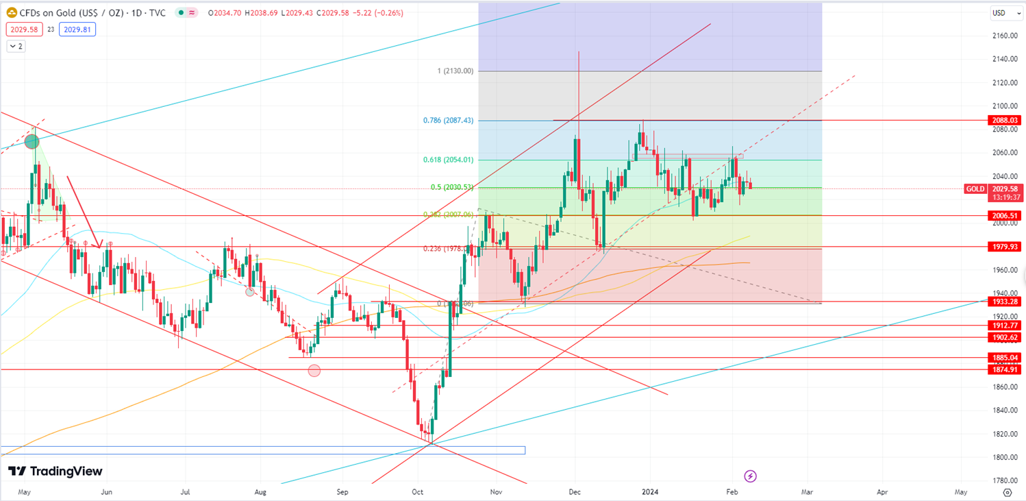 Gold Retreats from 2038, Eyes 2006 Support with Yield Fluctuations