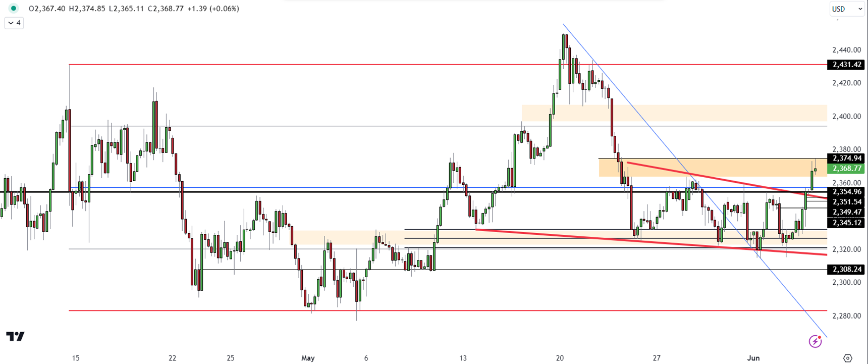 Gold Ends Session Higher, Faces Resistance at 2375