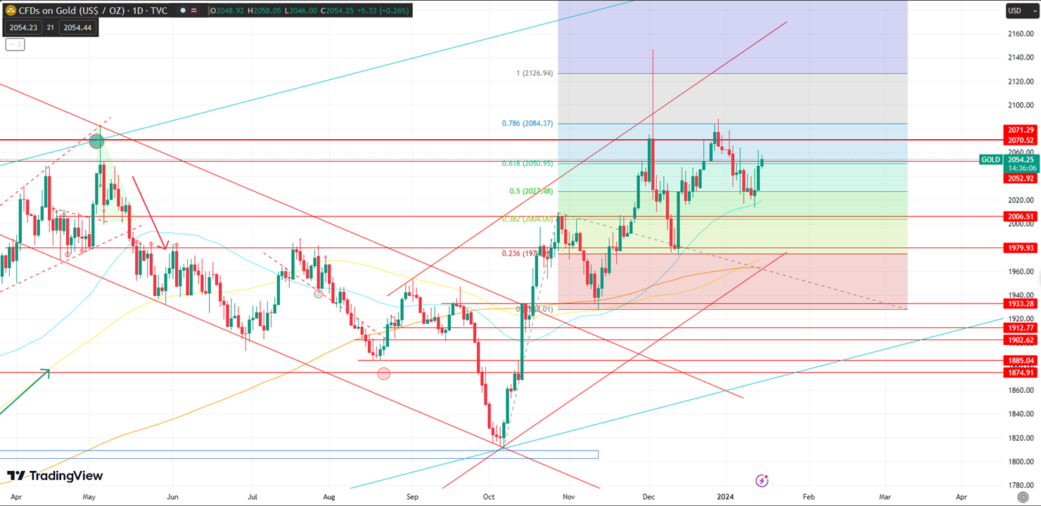 Gold; Safe Haven Amidst Geopolitical Tensions