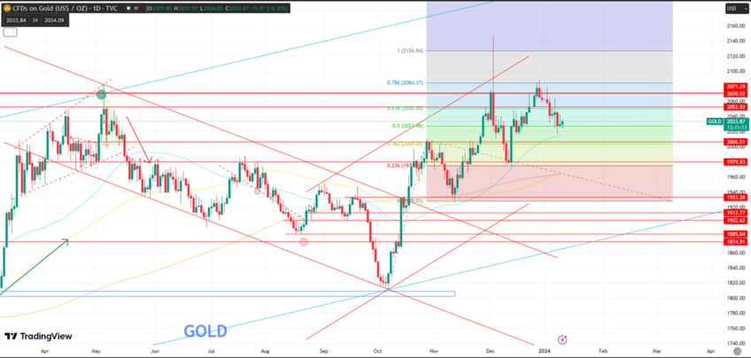 Gold Outlook Shifts to Neutral with Resistance at 2050