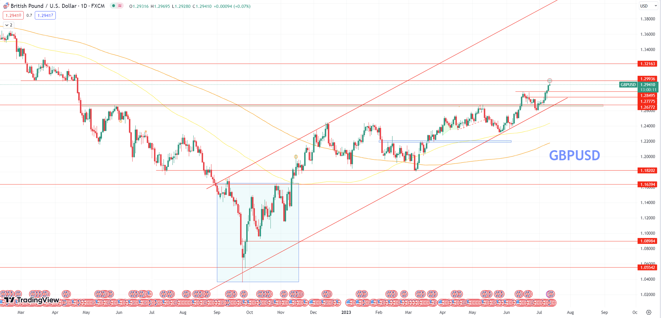 Daily Analysis GBPUSD - 12 July 2023