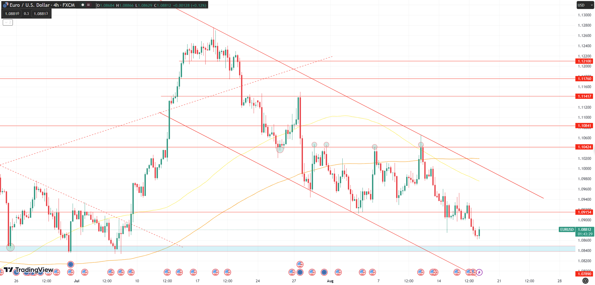 Daily Analysis EURUSD - 17 Aug 2023