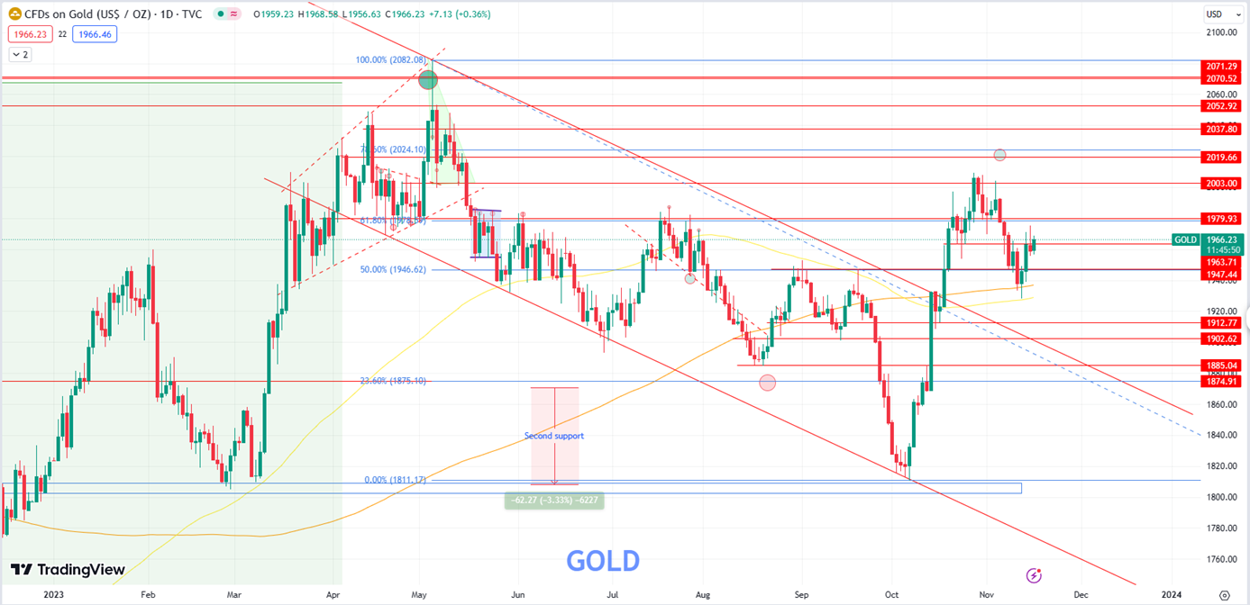 Gold Extends Rally, Exhibits Strong Bullish Trend with Eyes Set on $2003