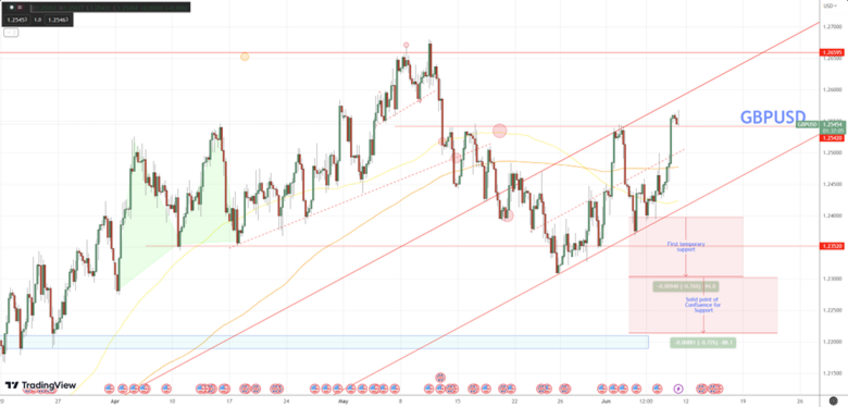 Daily Analysis GBPUSD - 9 June 2023