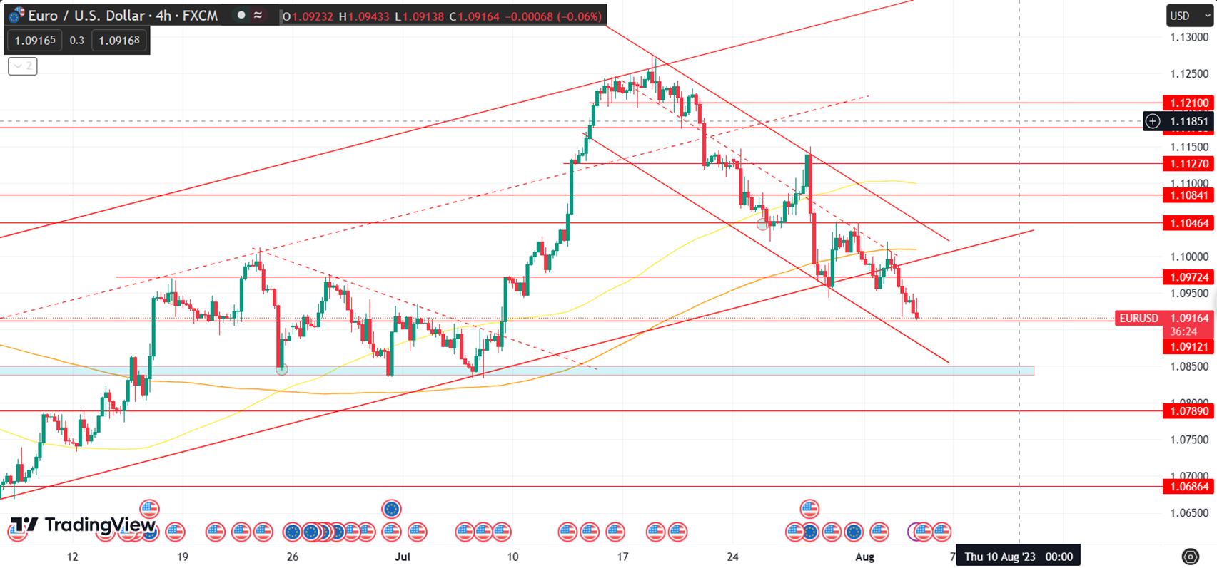 Daily Analysis EURUSD - 3 Aug 2023