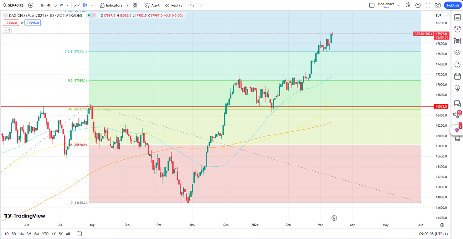 DAX Maintains Momentum, Targets 18,000 Resistance Level