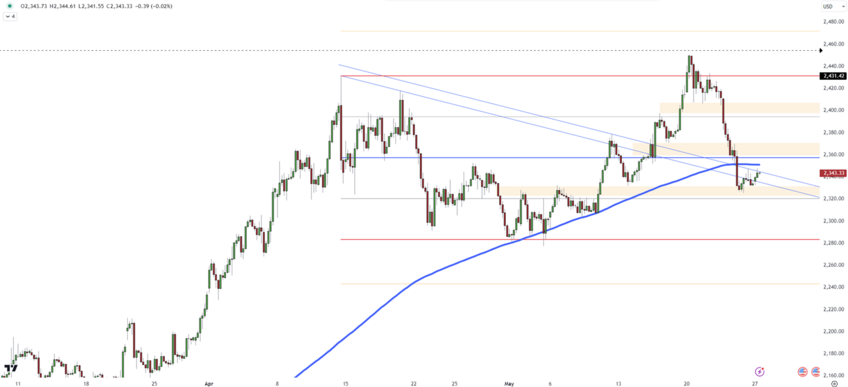 Gold Prices Fluctuate with Dollar Strength