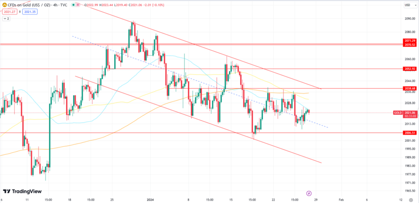 Gold Prices Dip, Finding Support Near 2006 Level