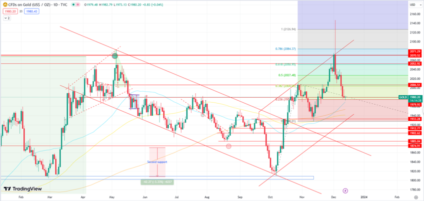 Gold Pauses Near $1980, Awaits Catalysts with Short-Term Bearish Tone