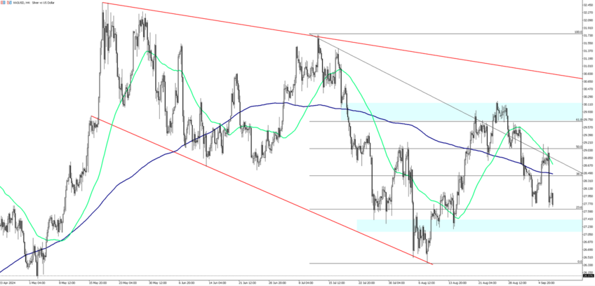 Silver Surges on Fed Rate Cut Hopes