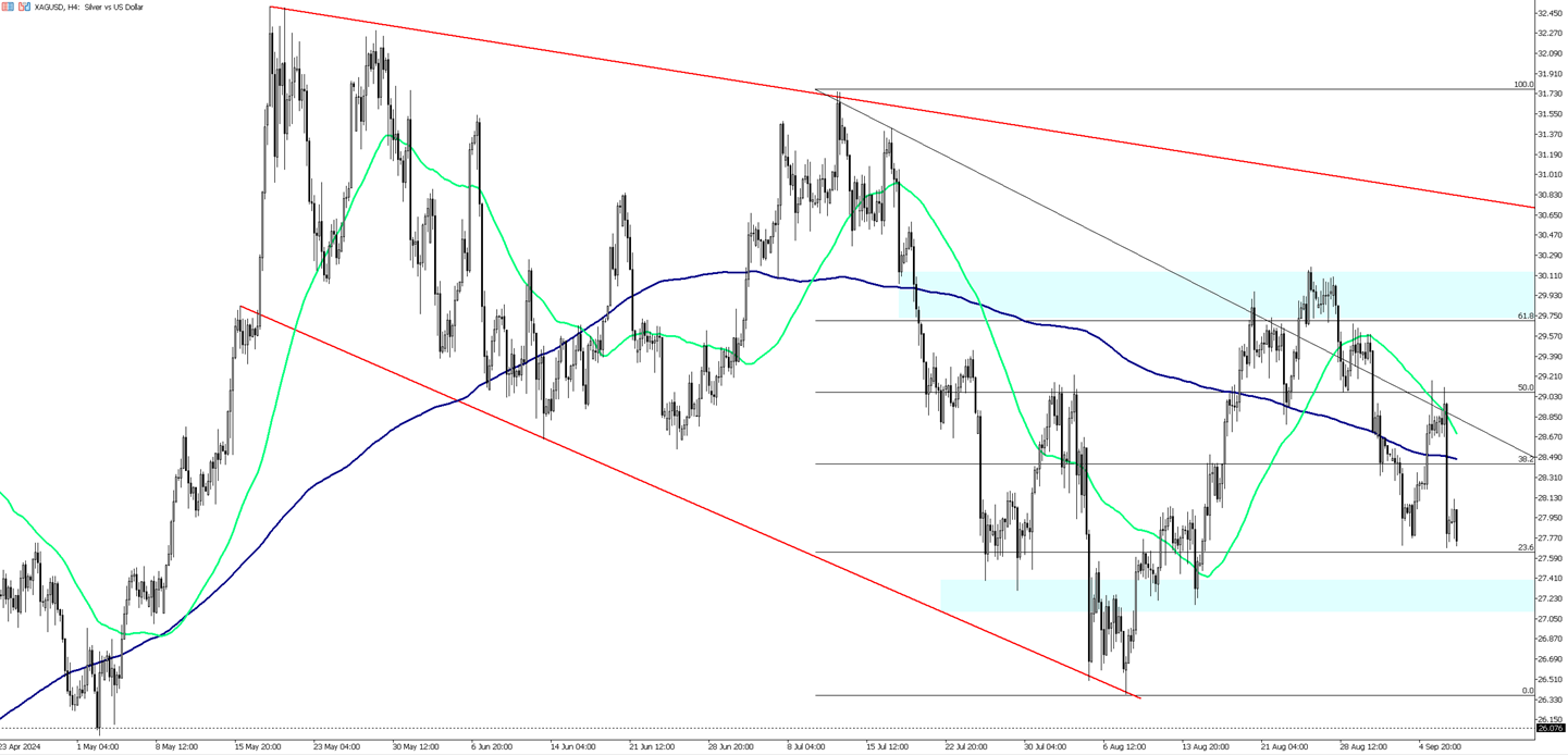 Silver Surges on Fed Rate Cut Hopes