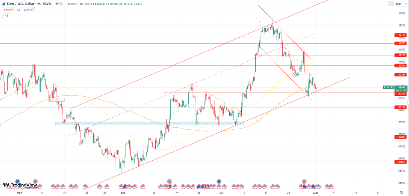 Daily Analysis EURUSD - 1 Aug 2023