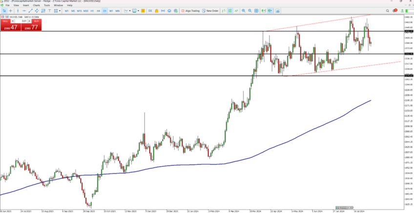 Gold Surges Above $2,390 on Rate Cut Expectations