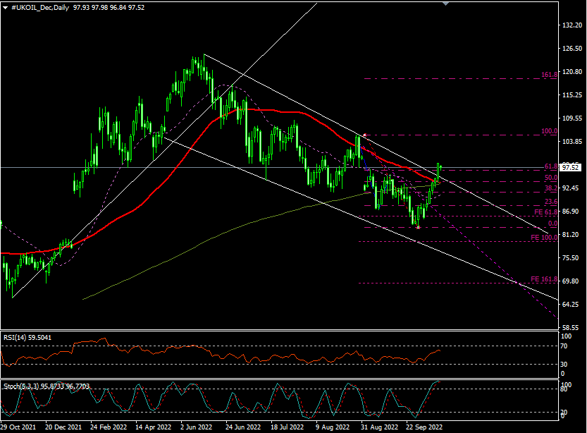 Daily Analysis: UKOIL ( Oct 10 2022 )