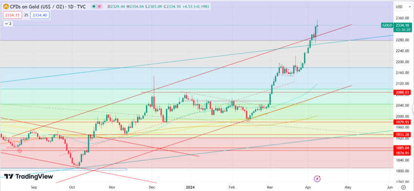 Gold Surges Beyond $2,300, Faces Potential Correction