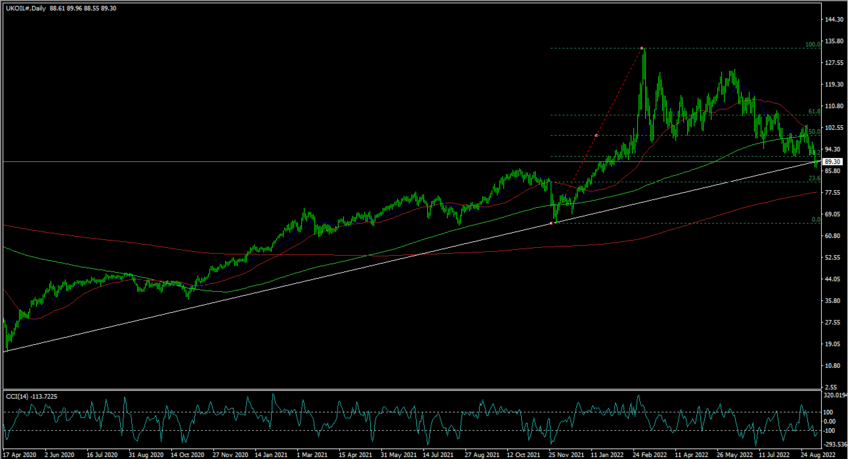 Daily Analysis: UKOIL ( Sep 09 2022 )