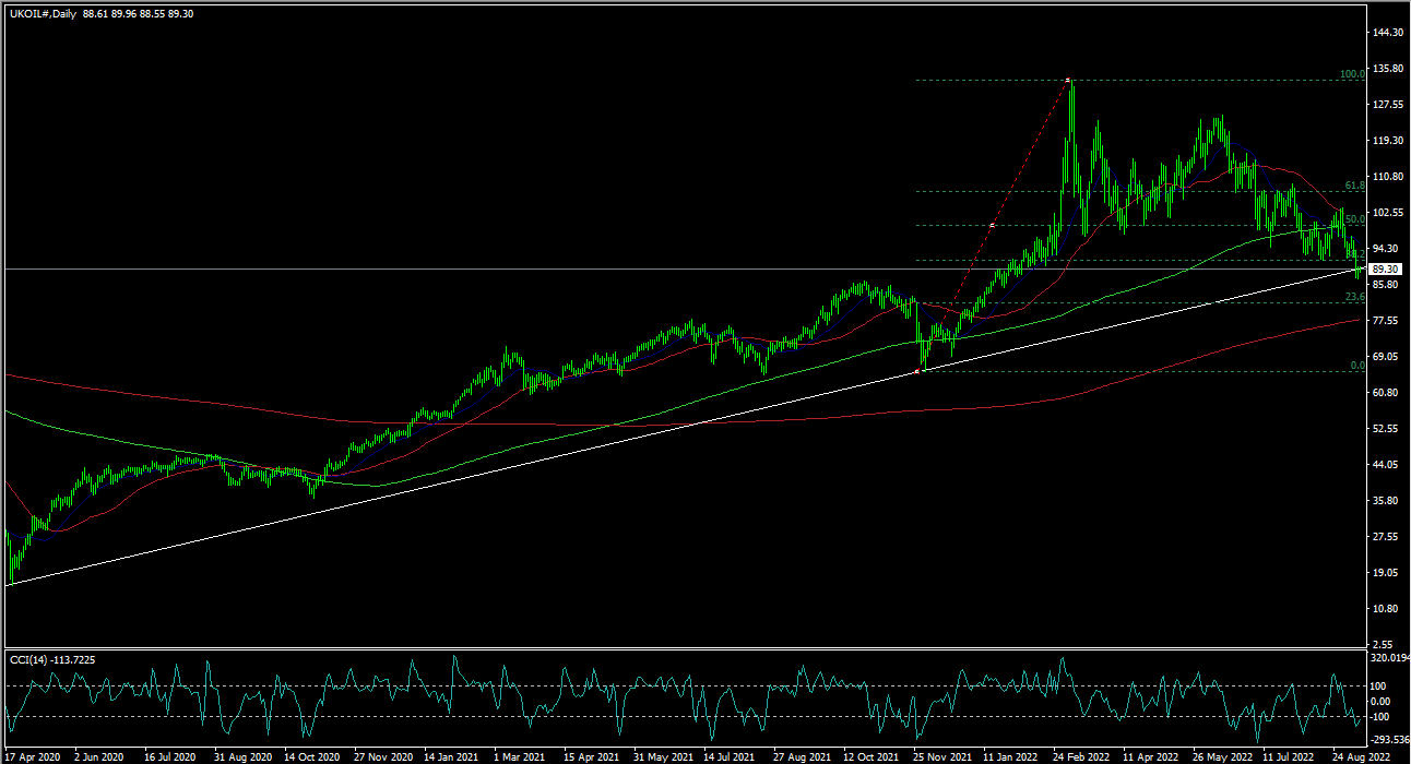 Daily Analysis: UKOIL ( Sep 09 2022 )