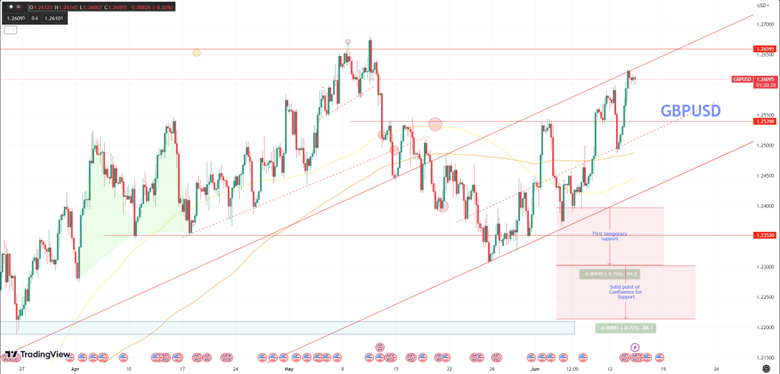 Daily Analysis GBPUSD - 14 June 2023