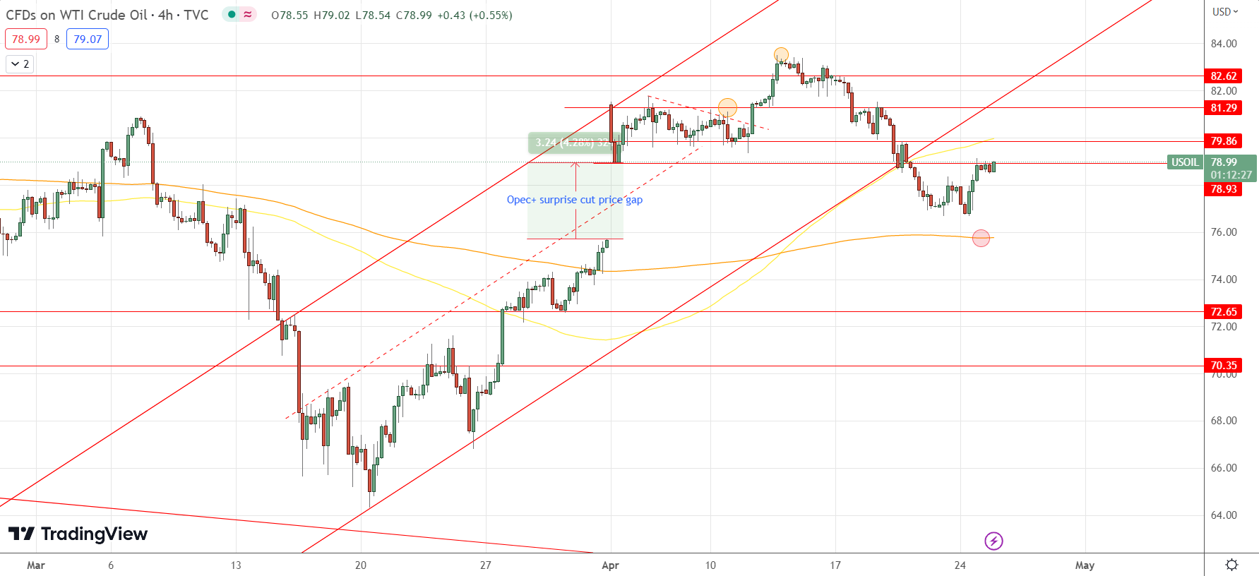 Daily Analysis UKOIL 25 Apr 2023