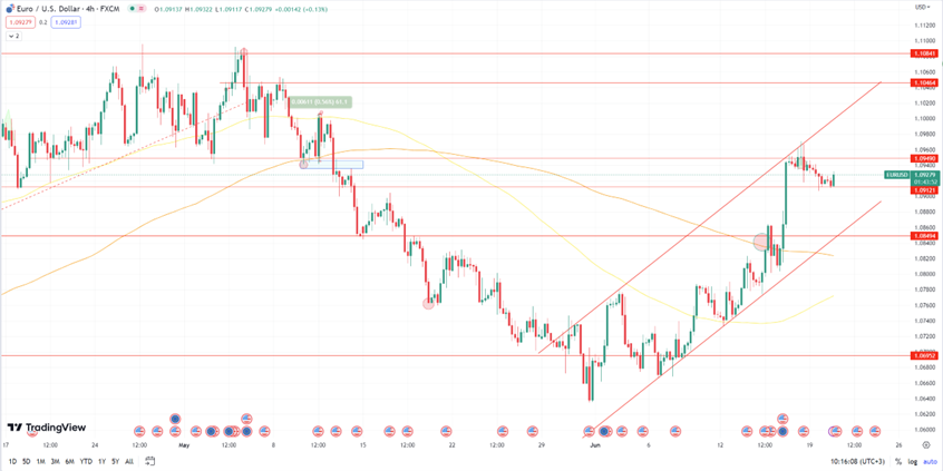 Daily Analysis EURUSD - 21 June 2023