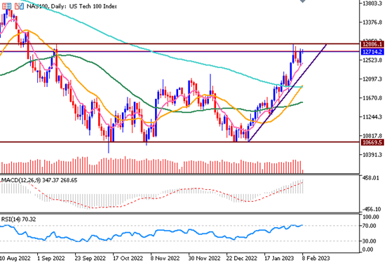 Daily Analysis NAS100 - 08 Feb 2023