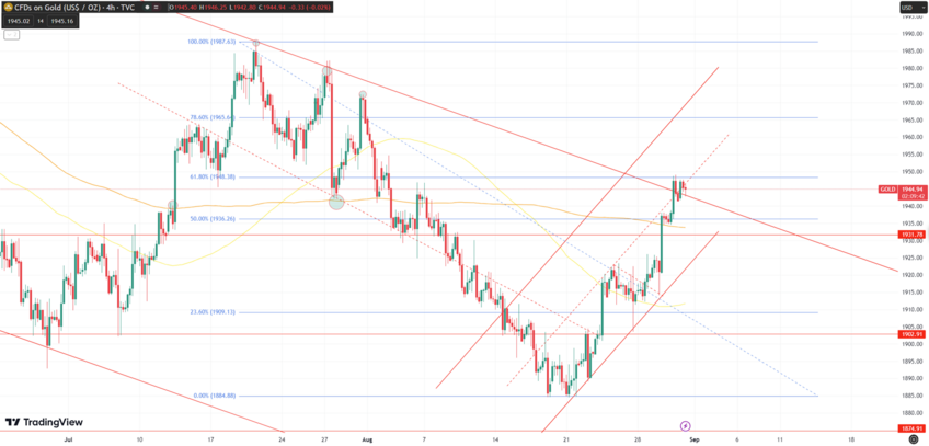 Daily Analysis XAUUSD - 31 Aug 2023