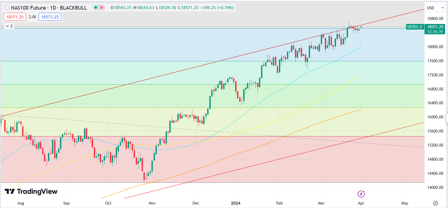 Market Optimism as Nasdaq Futures Surge, Eyes Set on 18,800 Milestone