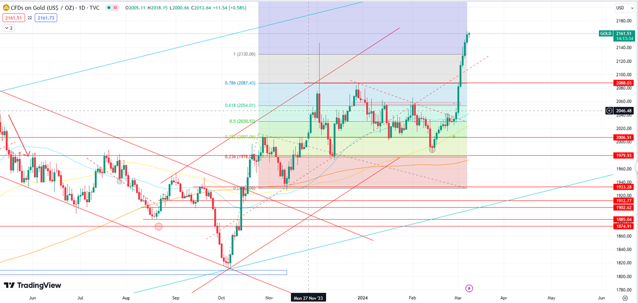 Gold Eyes Record Highs at $2160, NFP Data to Test Momentum