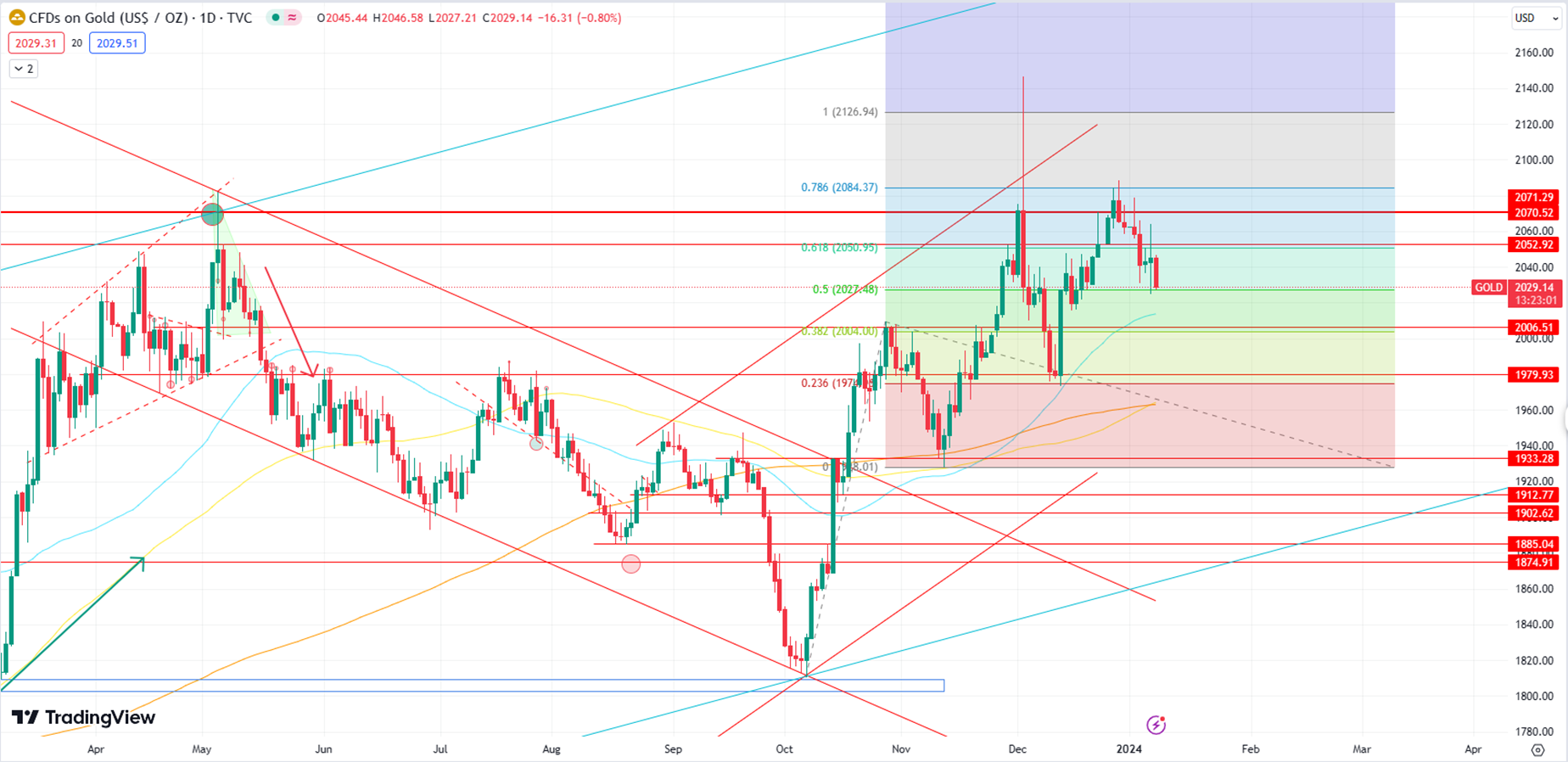 Gold Prices Decline with Next Support at 2006; Shift from Bullish to Neutral