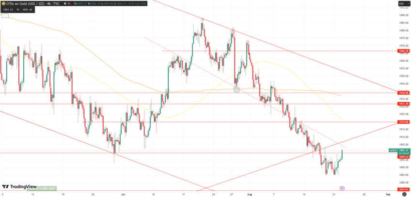 Daily Analysis XAUUSD - 23 Aug 2023