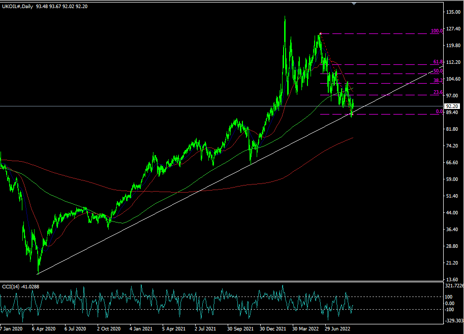 Brent Oil Prices Experience Volatility Following US CPI Data