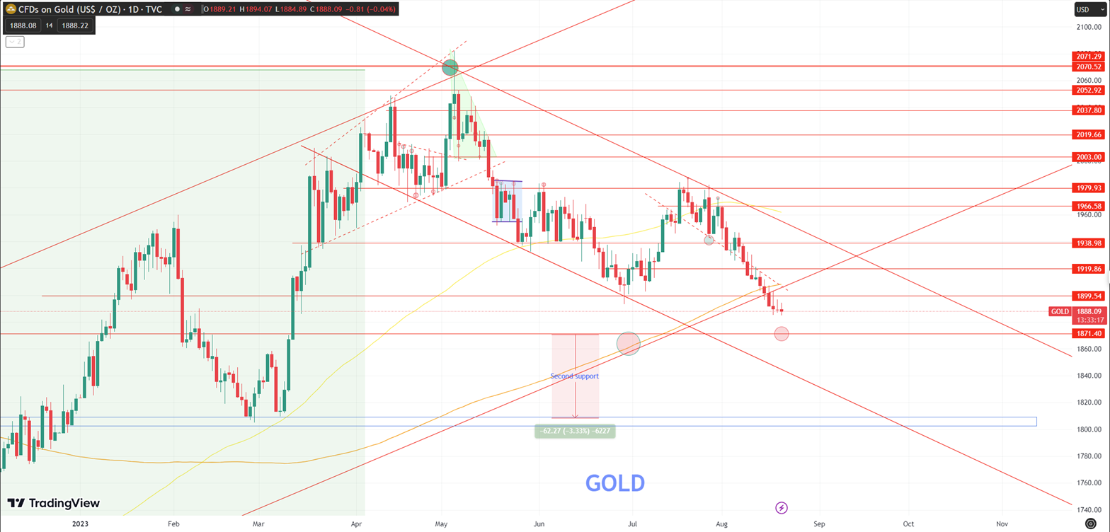 Daily Analysis XAUUSD - 21 Aug 2023