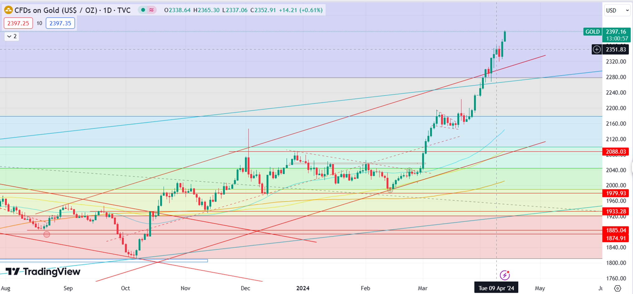 Gold Surges Toward $2400, Eyes Next Target at $2560