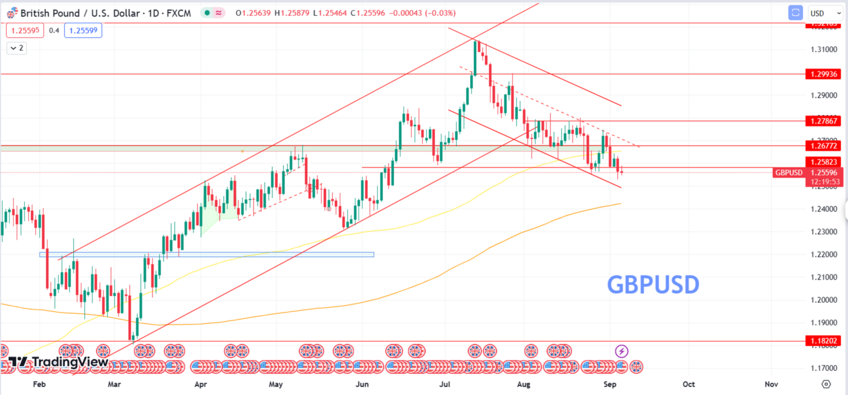 Daily Analysis GBPUSD - 6 Sep 2023