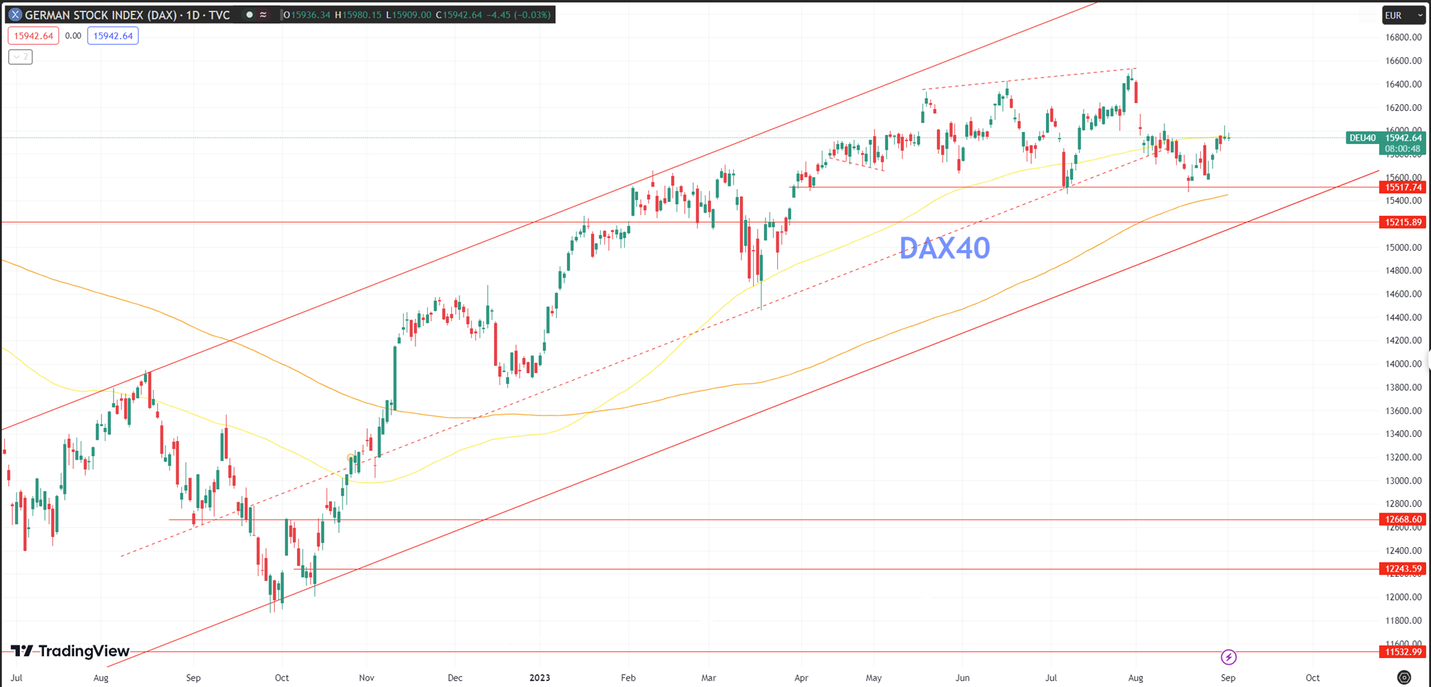 Daily Analysis DAX40 - 1 Sep 2023