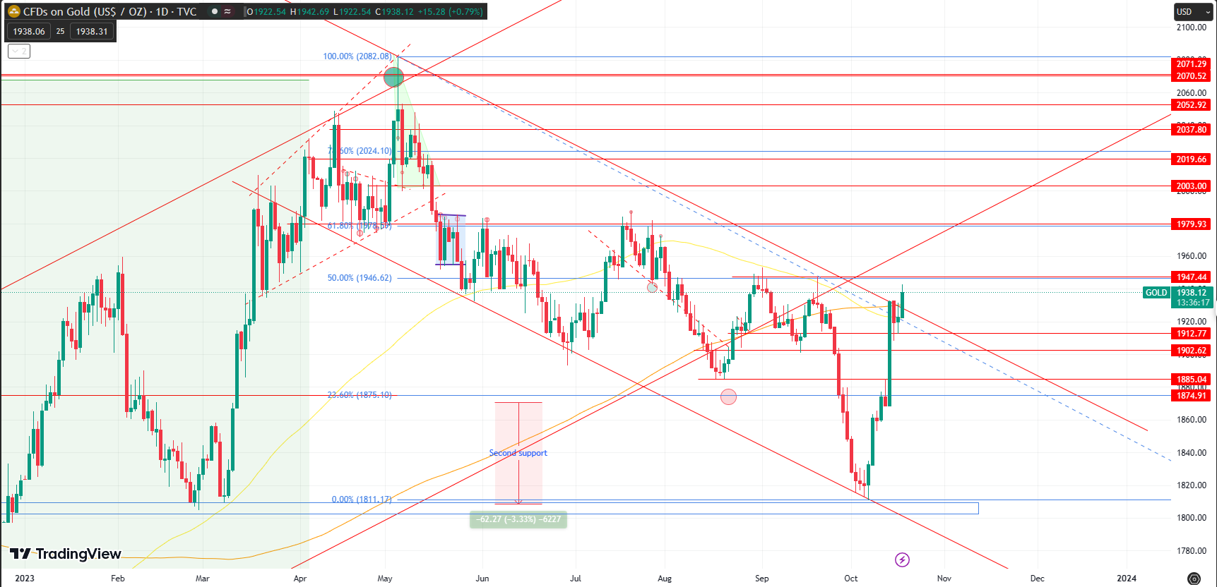 The price of gold rose per troy ounce during the Asian session on Wednesday, driven by rising geopolitical tensions between Israel and Hamas