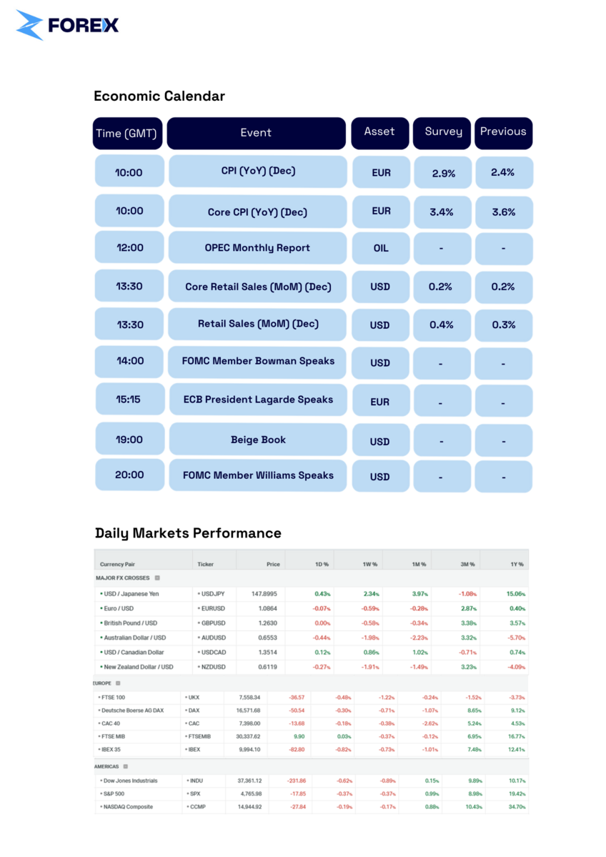 Mixed Economic Indicators Influence Currency, Gold, and Oil Markets
