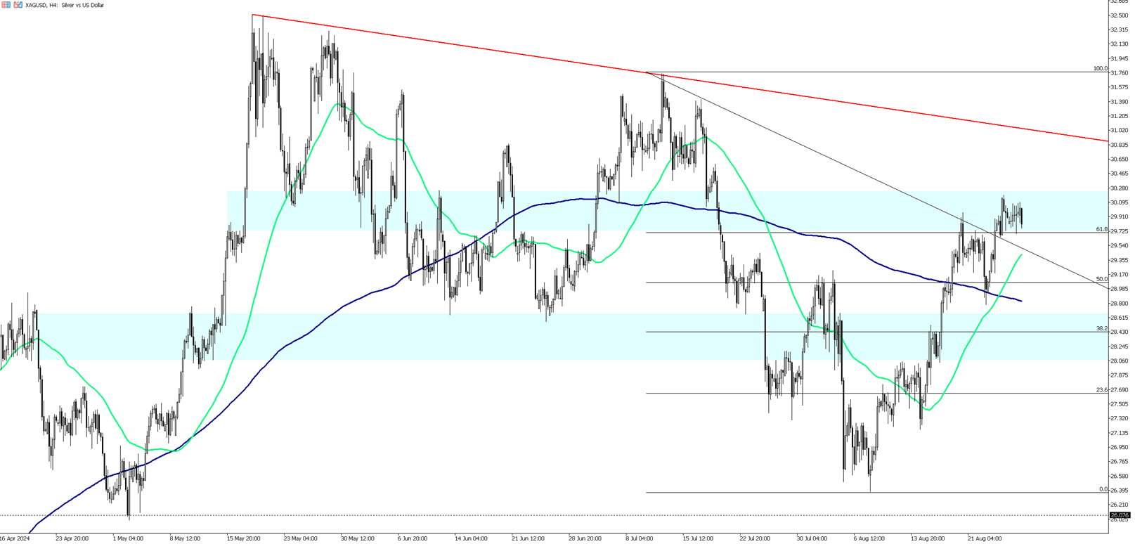 Silver Prices Stable Above $30 with Eyes on Upcoming Economic Data